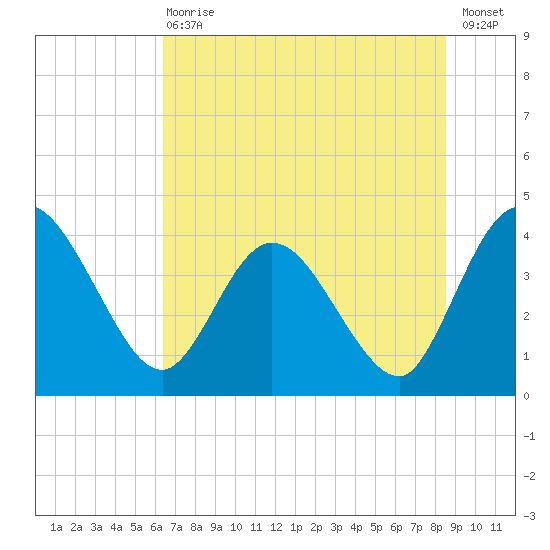 Halfmoon Island tide chart for Wednesday, June 29, 2022
