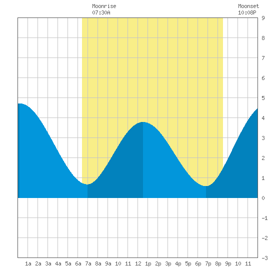 Halfmoon Island tide chart for Thursday, June 30, 2022