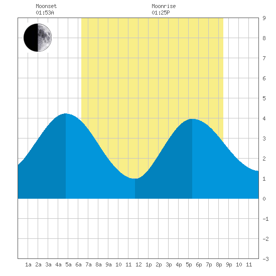 Halfmoon Island tide chart for Tuesday, June 7, 2022