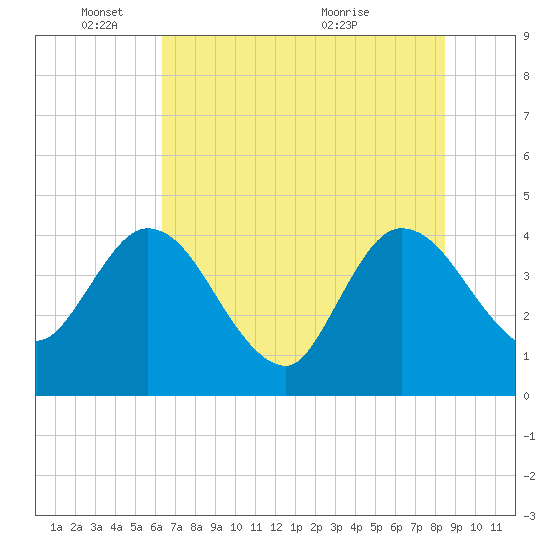 Halfmoon Island tide chart for Wednesday, June 8, 2022