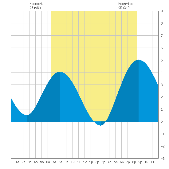 Halfmoon Island tide chart for Sunday, July 10, 2022