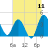 Halfmoon Island tide chart for Monday, July 11, 2022