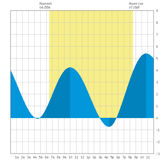 Halfmoon Island tide chart for Tuesday, July 12, 2022