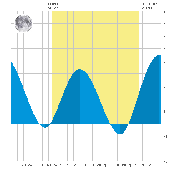 Halfmoon Island tide chart for Wednesday, July 13, 2022