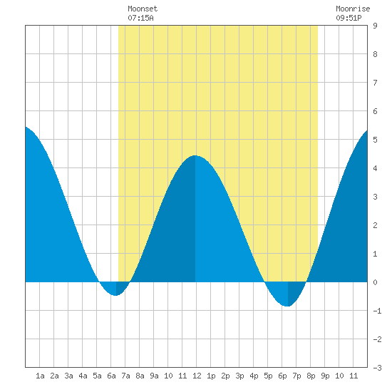 Halfmoon Island tide chart for Thursday, July 14, 2022