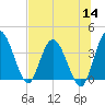 Halfmoon Island tide chart for Thursday, July 14, 2022