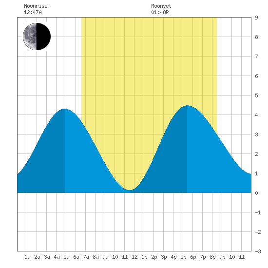 Halfmoon Island tide chart for Wednesday, July 20, 2022