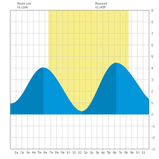 Halfmoon Island tide chart for Thursday, July 21, 2022