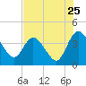 Halfmoon Island tide chart for Monday, July 25, 2022