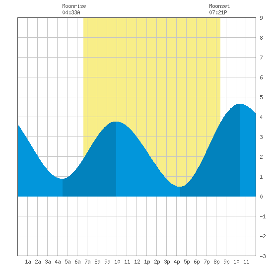 Halfmoon Island tide chart for Tuesday, July 26, 2022