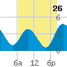 Halfmoon Island tide chart for Tuesday, July 26, 2022
