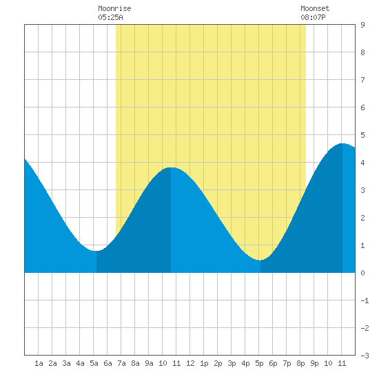 Halfmoon Island tide chart for Wednesday, July 27, 2022