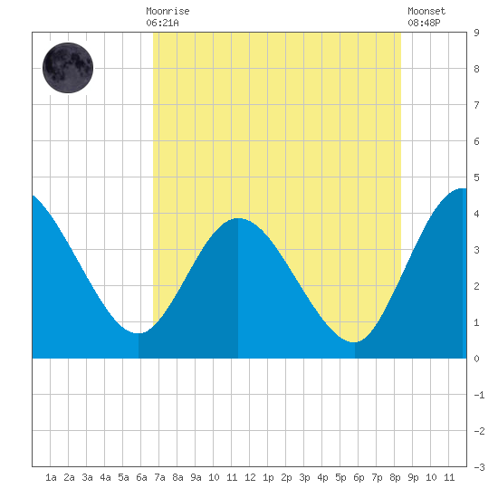 Halfmoon Island tide chart for Thursday, July 28, 2022