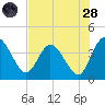 Halfmoon Island tide chart for Thursday, July 28, 2022