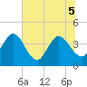 Halfmoon Island tide chart for Tuesday, July 5, 2022