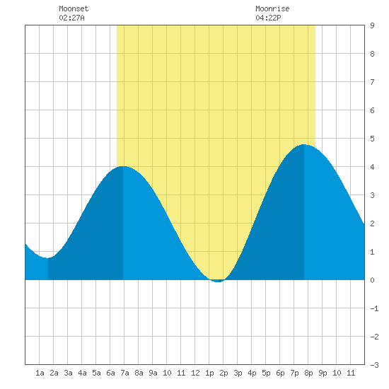 Halfmoon Island tide chart for Saturday, July 9, 2022