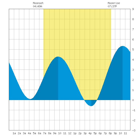Halfmoon Island tide chart for Wednesday, August 10, 2022