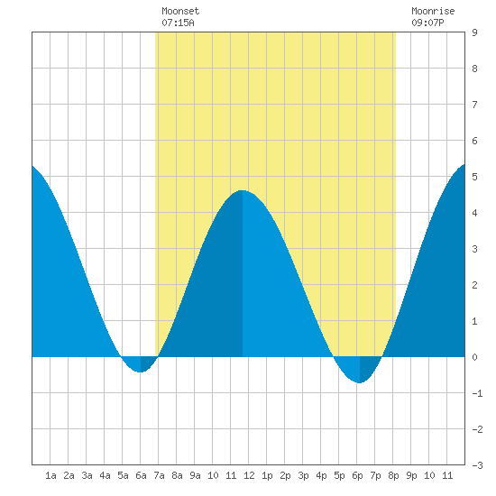 Halfmoon Island tide chart for Friday, August 12, 2022