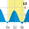 Halfmoon Island tide chart for Friday, August 12, 2022