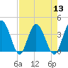 Halfmoon Island tide chart for Saturday, August 13, 2022