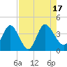 Halfmoon Island tide chart for Wednesday, August 17, 2022