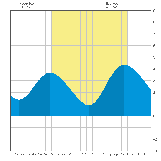 Halfmoon Island tide chart for Sunday, August 21, 2022