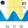 Halfmoon Island tide chart for Saturday, August 27, 2022