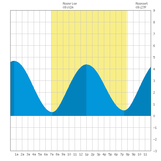 Halfmoon Island tide chart for Monday, August 29, 2022
