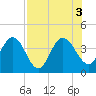 Halfmoon Island tide chart for Wednesday, August 3, 2022