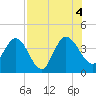 Halfmoon Island tide chart for Thursday, August 4, 2022