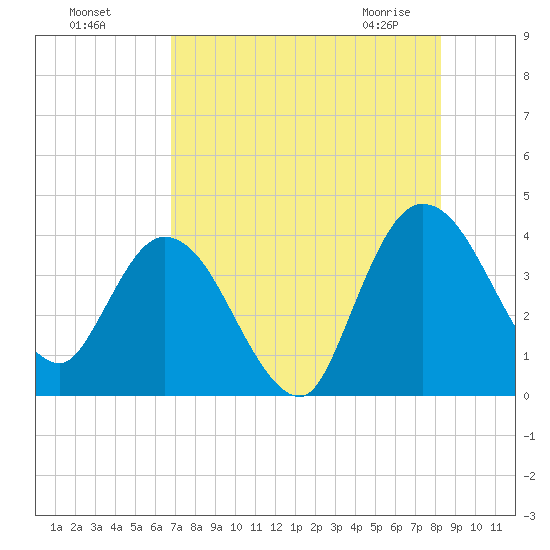Halfmoon Island tide chart for Sunday, August 7, 2022