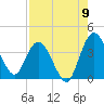 Halfmoon Island tide chart for Tuesday, August 9, 2022