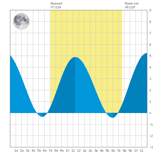 Halfmoon Island tide chart for Saturday, September 10, 2022
