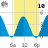 Halfmoon Island tide chart for Saturday, September 10, 2022