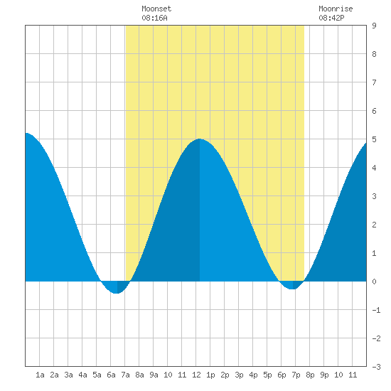 Halfmoon Island tide chart for Sunday, September 11, 2022