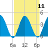 Halfmoon Island tide chart for Sunday, September 11, 2022