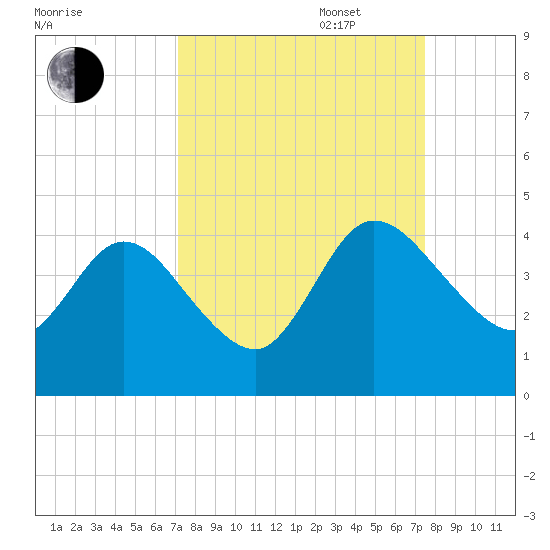Halfmoon Island tide chart for Saturday, September 17, 2022