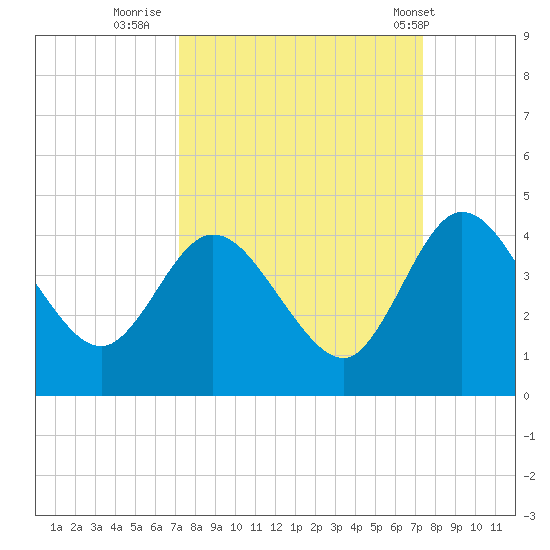 Halfmoon Island tide chart for Thursday, September 22, 2022