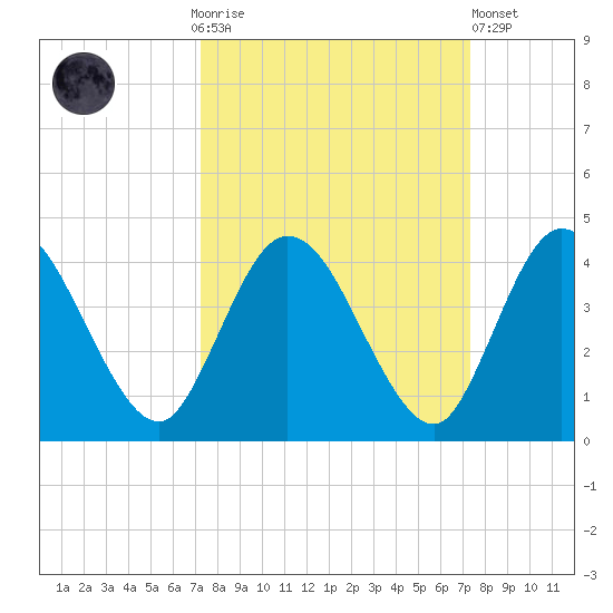 Halfmoon Island tide chart for Sunday, September 25, 2022
