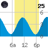 Halfmoon Island tide chart for Sunday, September 25, 2022