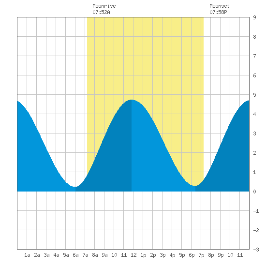 Halfmoon Island tide chart for Monday, September 26, 2022