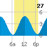 Halfmoon Island tide chart for Tuesday, September 27, 2022