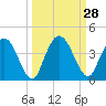 Halfmoon Island tide chart for Wednesday, September 28, 2022