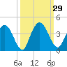 Halfmoon Island tide chart for Thursday, September 29, 2022