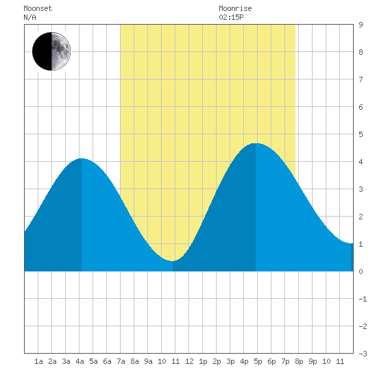 Halfmoon Island tide chart for Saturday, September 3, 2022