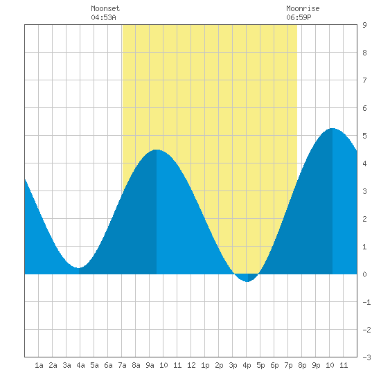 Halfmoon Island tide chart for Thursday, September 8, 2022