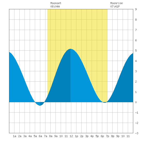 Halfmoon Island tide chart for Monday, October 10, 2022