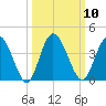 Halfmoon Island tide chart for Monday, October 10, 2022