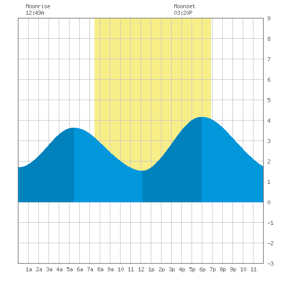 Halfmoon Island tide chart for Tuesday, October 18, 2022