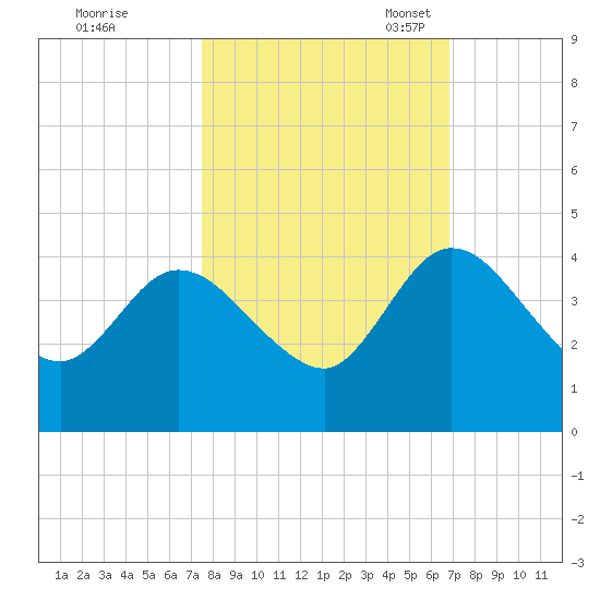 Halfmoon Island tide chart for Wednesday, October 19, 2022
